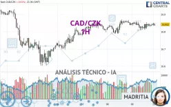 CAD/CZK - 1 uur