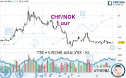 CHF/NOK - 1H