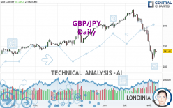 GBP/JPY - Diario