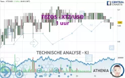 TEZOS - XTZ/USD - 1 uur