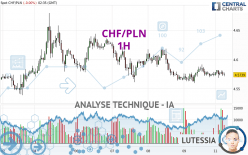 CHF/PLN - 1H