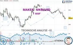 MAKER - MKR/USD - 1 uur