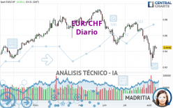 EUR/CHF - Diario