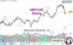 GBP/CAD - Diario