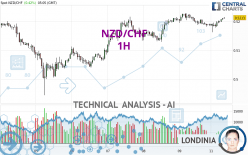 NZD/CHF - 1H