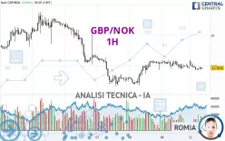 GBP/NOK - 1H