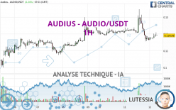 AUDIUS - AUDIO/USDT - 1 Std.