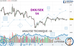 DKK/SEK - 1H