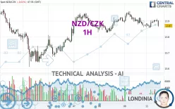 NZD/CZK - 1H