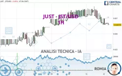 JUST - JST/USD - 1H