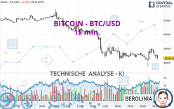 BITCOIN - BTC/USD - 15 min.