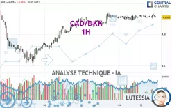 CAD/DKK - 1H