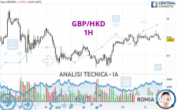 GBP/HKD - 1H