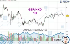 GBP/HKD - 1H