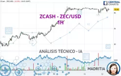 ZCASH - ZEC/USD - 1H