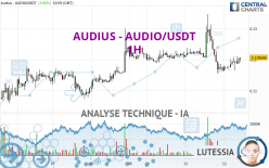 AUDIUS - AUDIO/USDT - 1 Std.