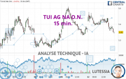 TUI AG NA O.N. - 15 min.