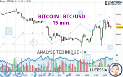 BITCOIN - BTC/USD - 15 min.