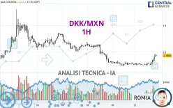 DKK/MXN - 1H