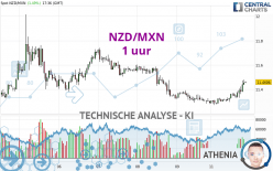 NZD/MXN - 1 uur