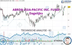 ABRDN ASIA-PACIFIC INC. FUND - Dagelijks