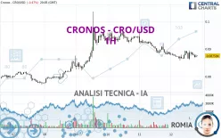 CRONOS - CRO/USD - 1H