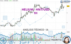 HELIUM - HNT/USD - 1H