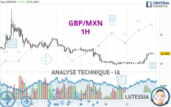 GBP/MXN - 1H