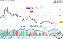 EUR/AUD - 1H