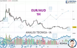 EUR/AUD - 1H