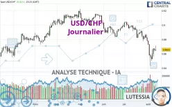 USD/CHF - Dagelijks