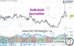 EUR/AUD - Dagelijks