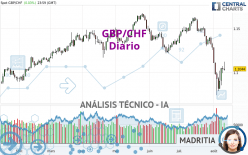 GBP/CHF - Diario