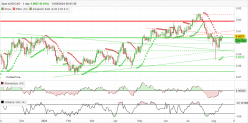 AUD/CAD - Daily