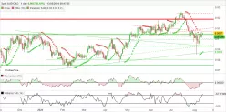 AUD/CAD - Dagelijks