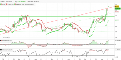 ZCASH - ZEC/USDT - Daily