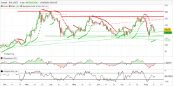 SOLANA - SOL/USDT - Täglich