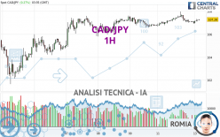 CAD/JPY - 1H