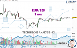 EUR/SEK - 1 uur