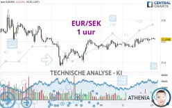 EUR/SEK - 1 uur