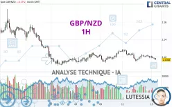 GBP/NZD - 1H