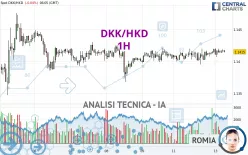 DKK/HKD - 1H