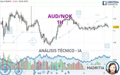 AUD/NOK - 1H