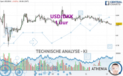 USD/DKK - 1 uur