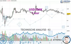 USD/DKK - 1 uur