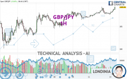 GBP/JPY - 1H