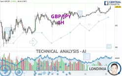 GBP/JPY - 1H