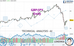 GBP/JPY - Journalier