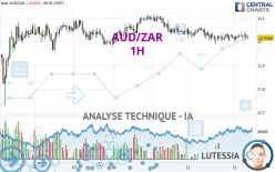 AUD/ZAR - 1H