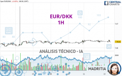 EUR/DKK - 1H